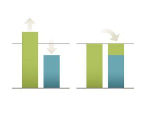 Rebalance sells investments that have risen and buys those that have fallen in price