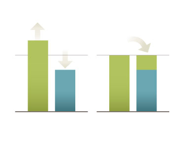 Rebalance sells investments that have risen and buys those that have fallen in price