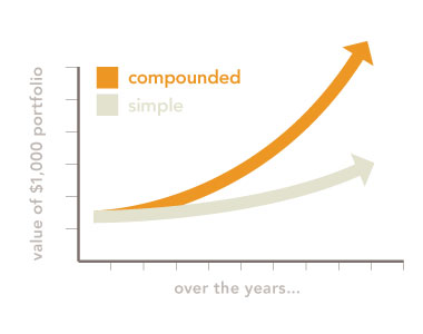 Compound interest creates a better retirement for you