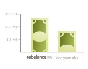 Compound interest increases your money for retirement