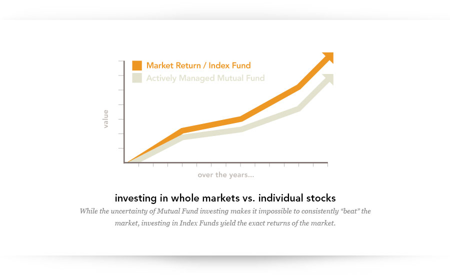 Index funds consistently outperform actively managed funds