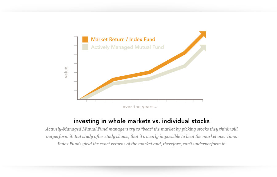 Index funds consistently outperform actively managed funds