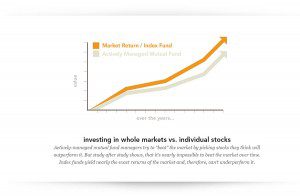 Index funds consistently outperform actively managed funds