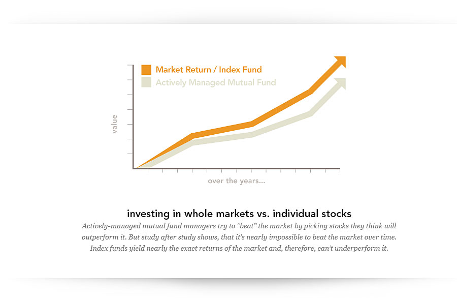 Index funds consistently outperform actively managed funds