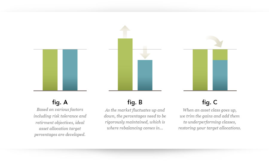 Rebalance sells investments that have risen and buys those that have fallen in price