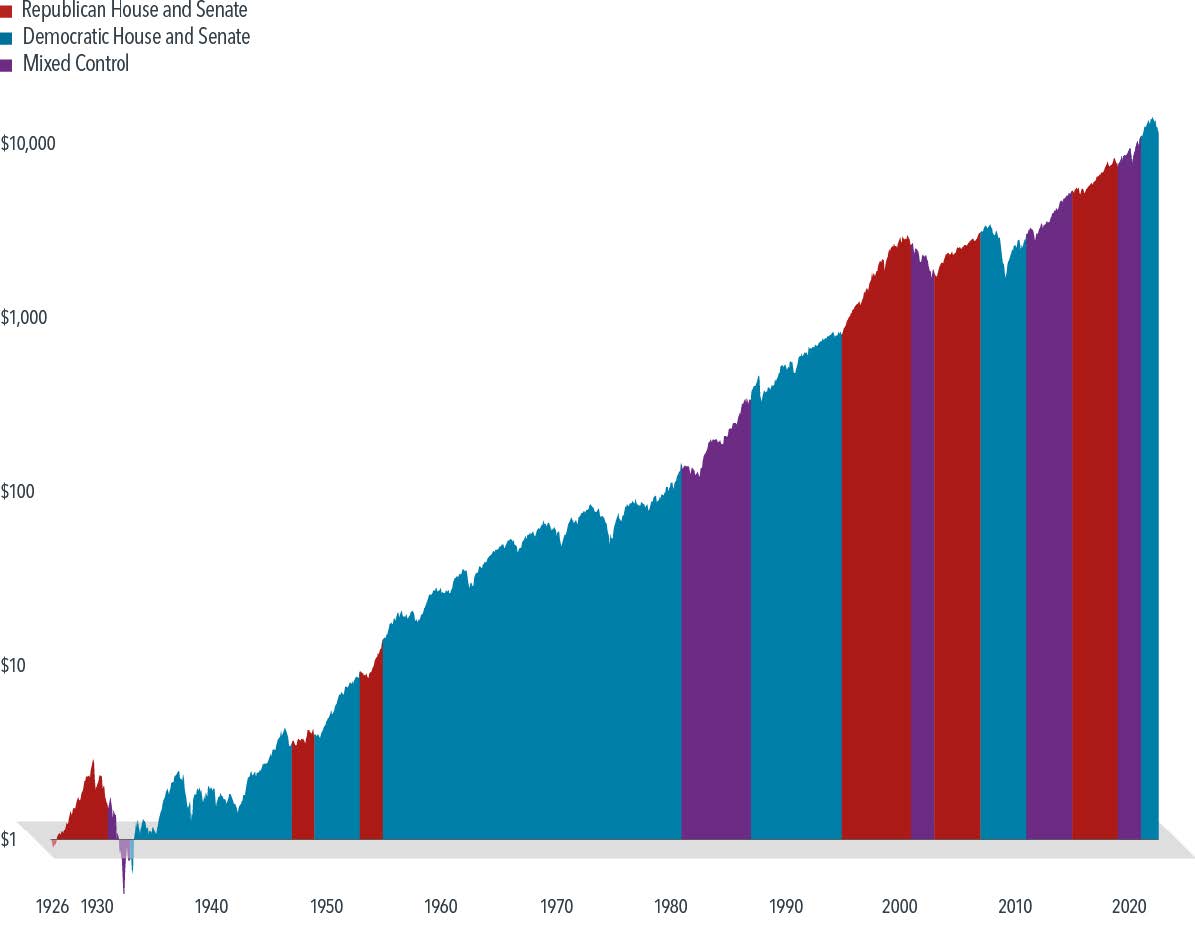 Exhibit 2 Hypothetical Growth of $1 Invested in the S&P 500 Index and Party Control of Congress January 1926–June 2022